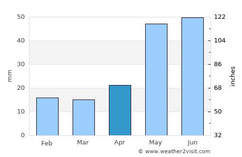 Andrews average rain in April