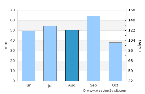 Andrews average rain in August
