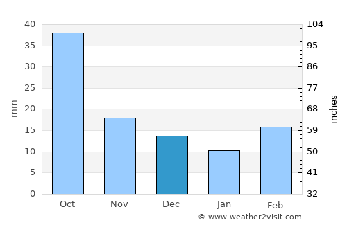 Andrews average rain in December