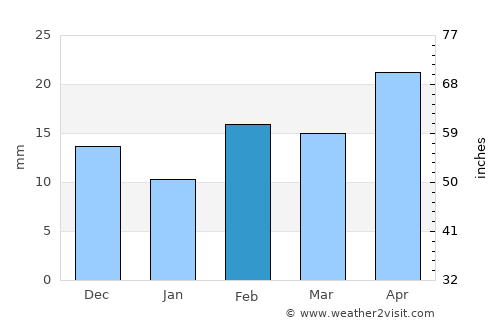Andrews average rain in February
