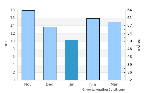 Andrews average rain in January