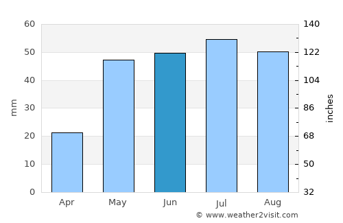 Andrews average rain in June
