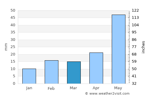 Andrews average rain in March