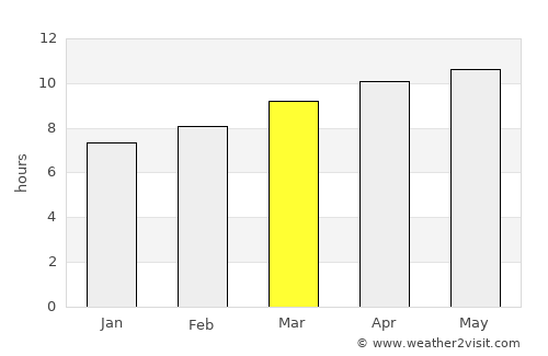 Andrews average rain in March