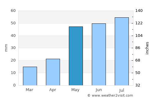 Andrews average rain in May