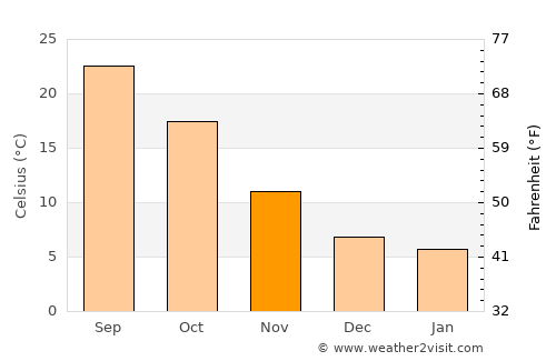 Andrews average temperature in November