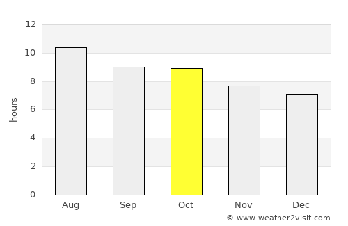Andrews average rain in October