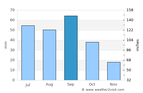 Andrews average rain in September