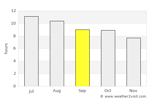 Andrews average rain in September