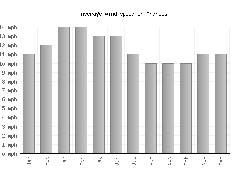 Andrews average winspeed by month (mph)