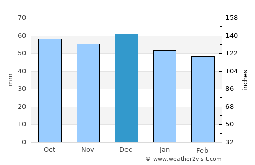 Andria average rain in December