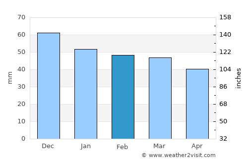 Andria average rain in February