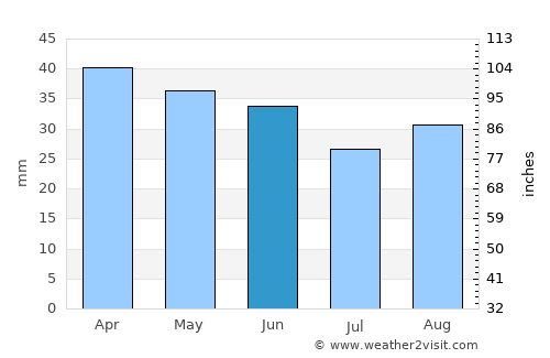 Andria average rain in June
