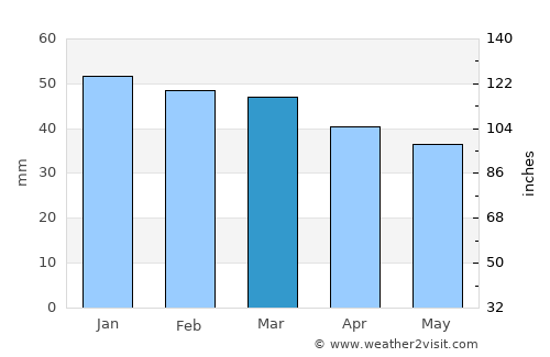 Andria average rain in March