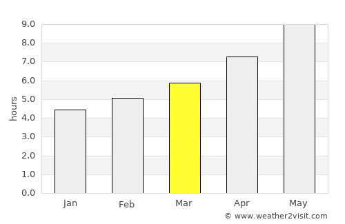 Andria average rain in March