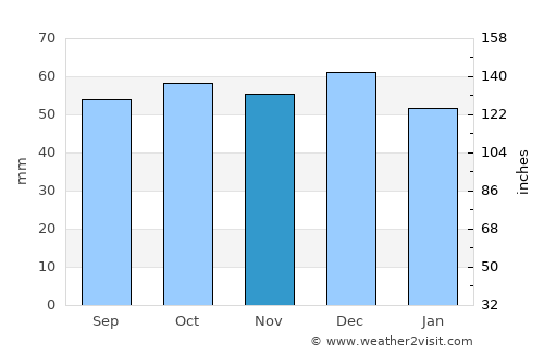Andria average rain in November