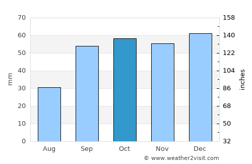 Andria average rain in October