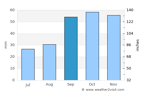 Andria average rain in September