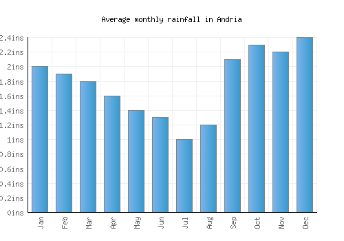 Andria monthly rainfall chart (inches)