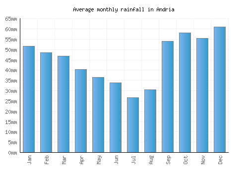 Andria monthly rainfall chart (mm)