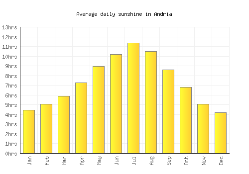 Andria average daily sunshine chart