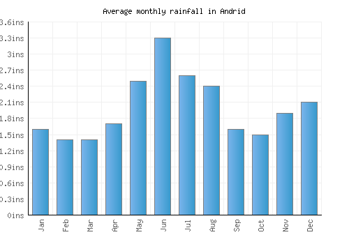 Andrid monthly rainfall chart (inches)