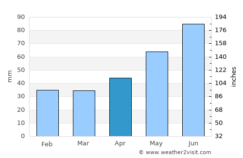 Andrid average rain in April