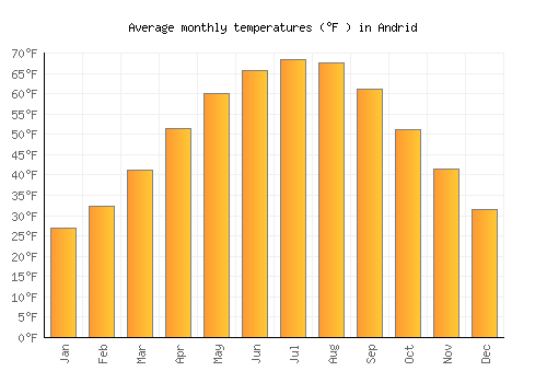 Andrid average temperature chart (Fahrenheit)
