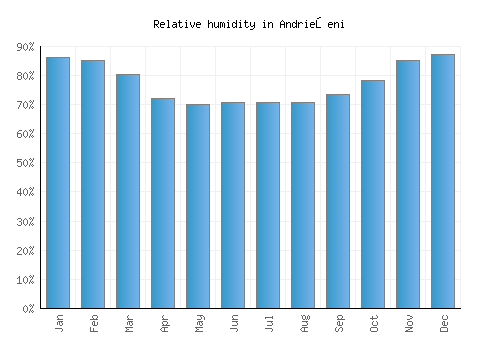 Andrieşeni relative humidity averages