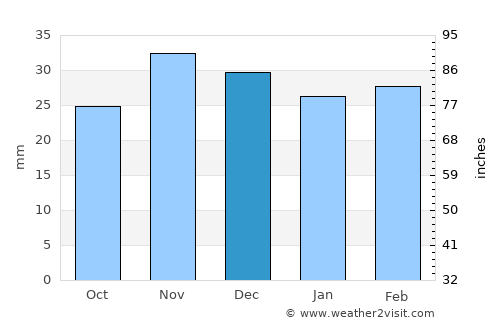 Andrieşeni average rain in December