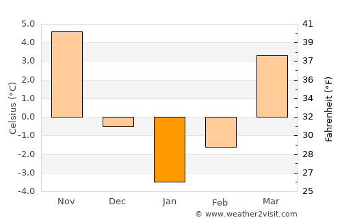 Andrieşeni average temperature in January