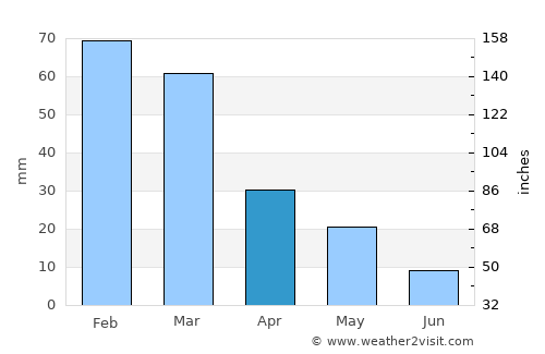 Andros average rain in April