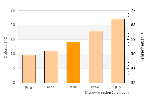 Andros average temperature in April