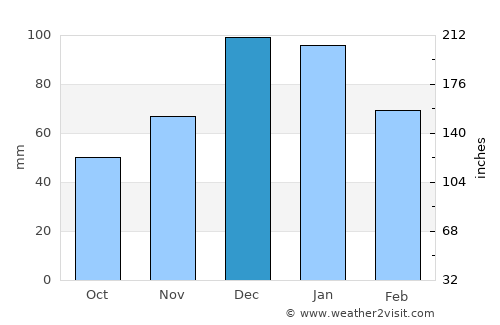 Andros average rain in December