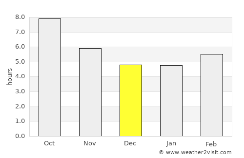 Andros average rain in December