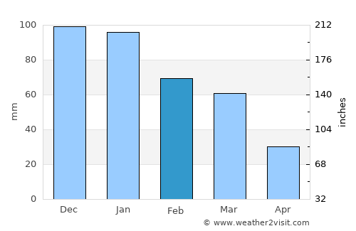 Andros average rain in February