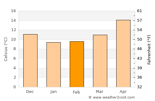Andros average temperature in February
