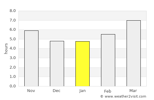 Andros average rain in January