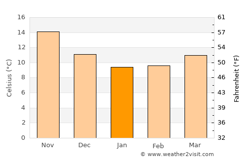 Andros average temperature in January