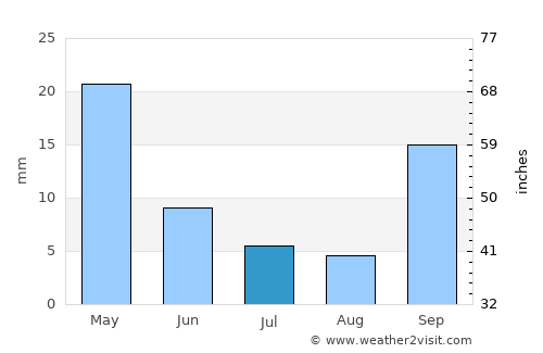 Andros average rain in July