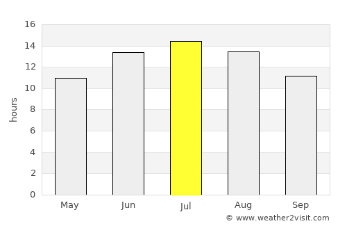 Andros average rain in July
