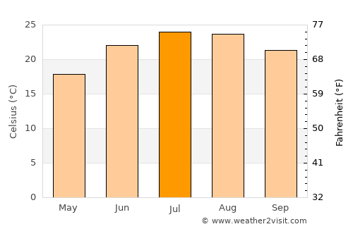 Andros average temperature in July