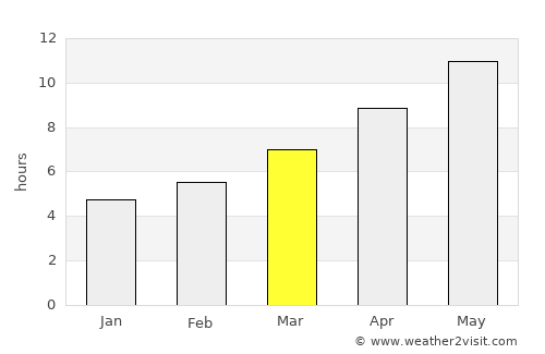 Andros average rain in March