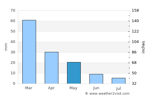 Andros average rain in May