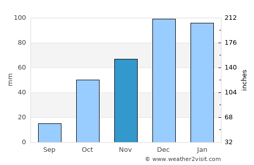 Andros average rain in November