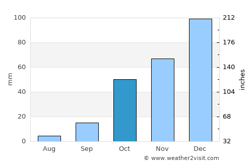 Andros average rain in October