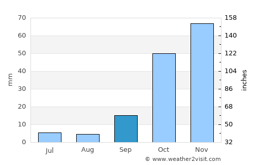 Andros average rain in September