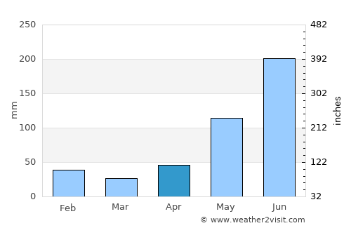 Andros Town average rain in April