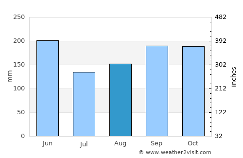 Andros Town average rain in August