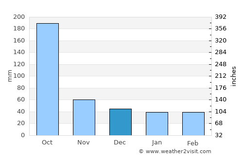 Andros Town average rain in December